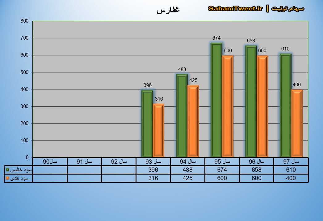 نمودار سود نقدی و سود خالص غفارس