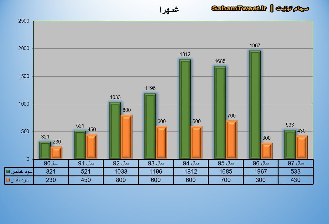 نمودار سود نقدی و سود خالص غمهرا