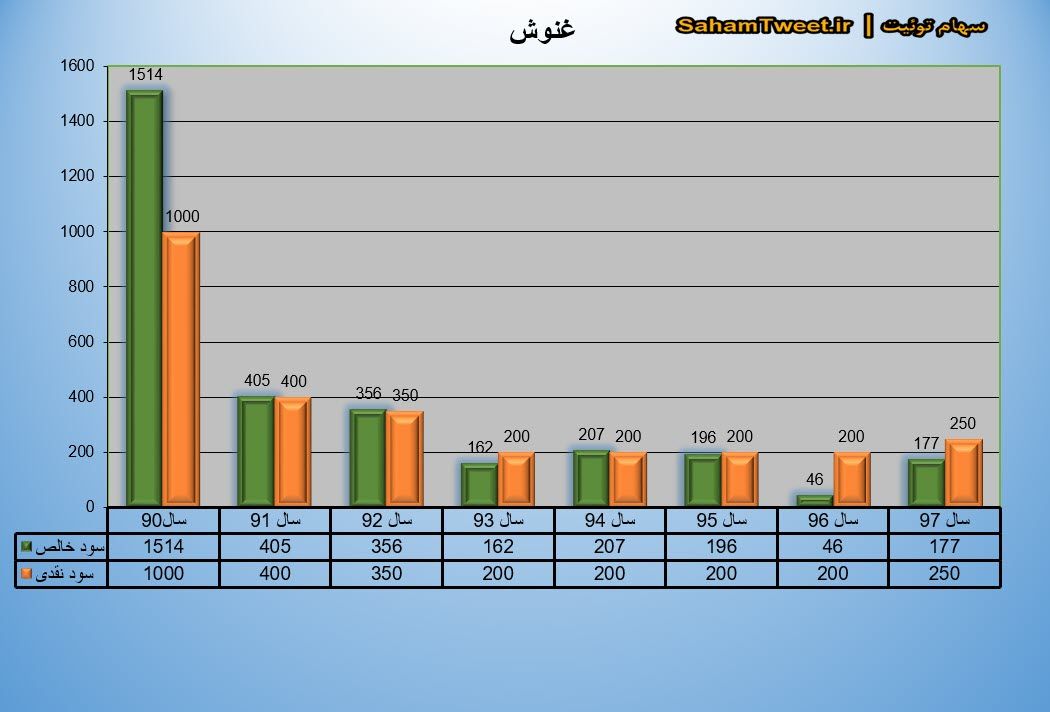 نمودار سود نقدی و سود خالص غنوش