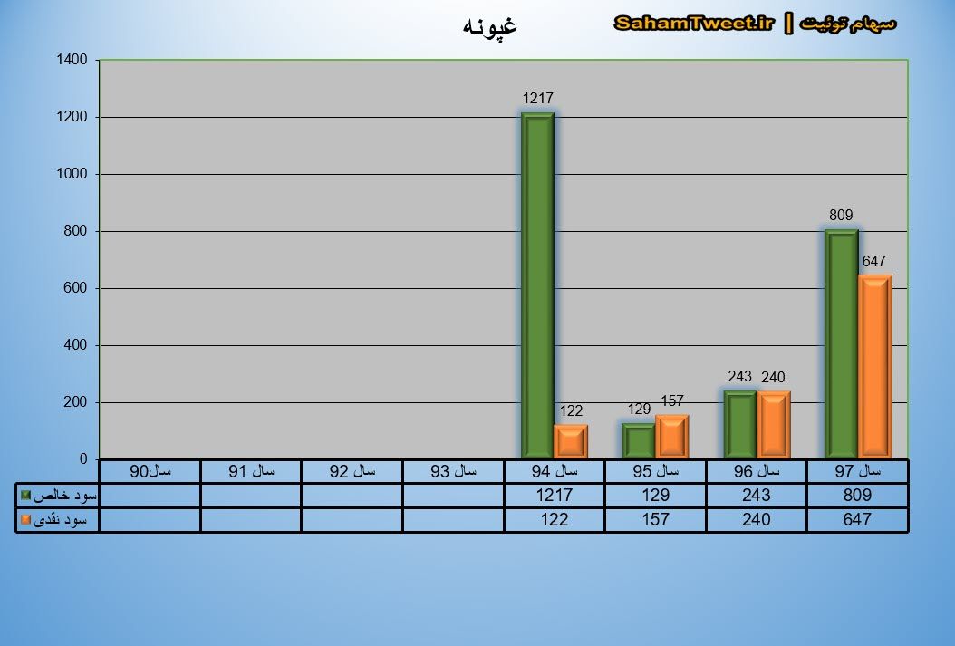 نمودار سود نقدی و سود خالص غپونه