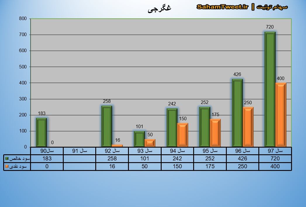 نمودار سود نقدی و سود خالص غگرجی