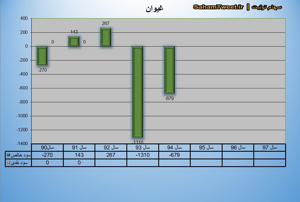 نمودار سود نقدی و سود خالص غیوان