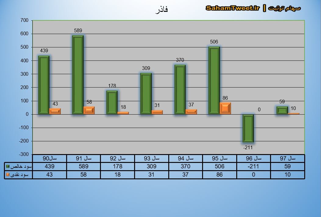 نمودار سود نقدی و سود خالص فاذر