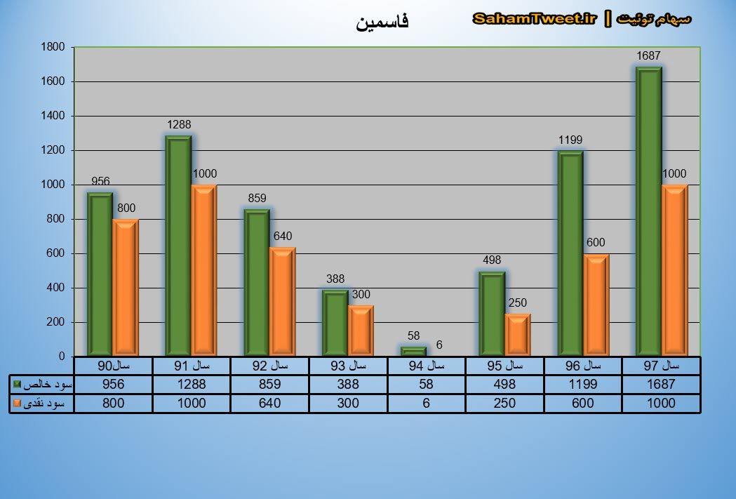 نموار سود نقدی و سود خالص فاسمین