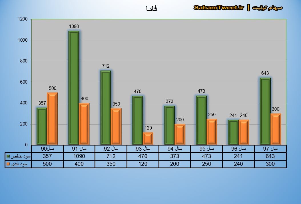 نمودار سود نقدی و سود خالص فاما