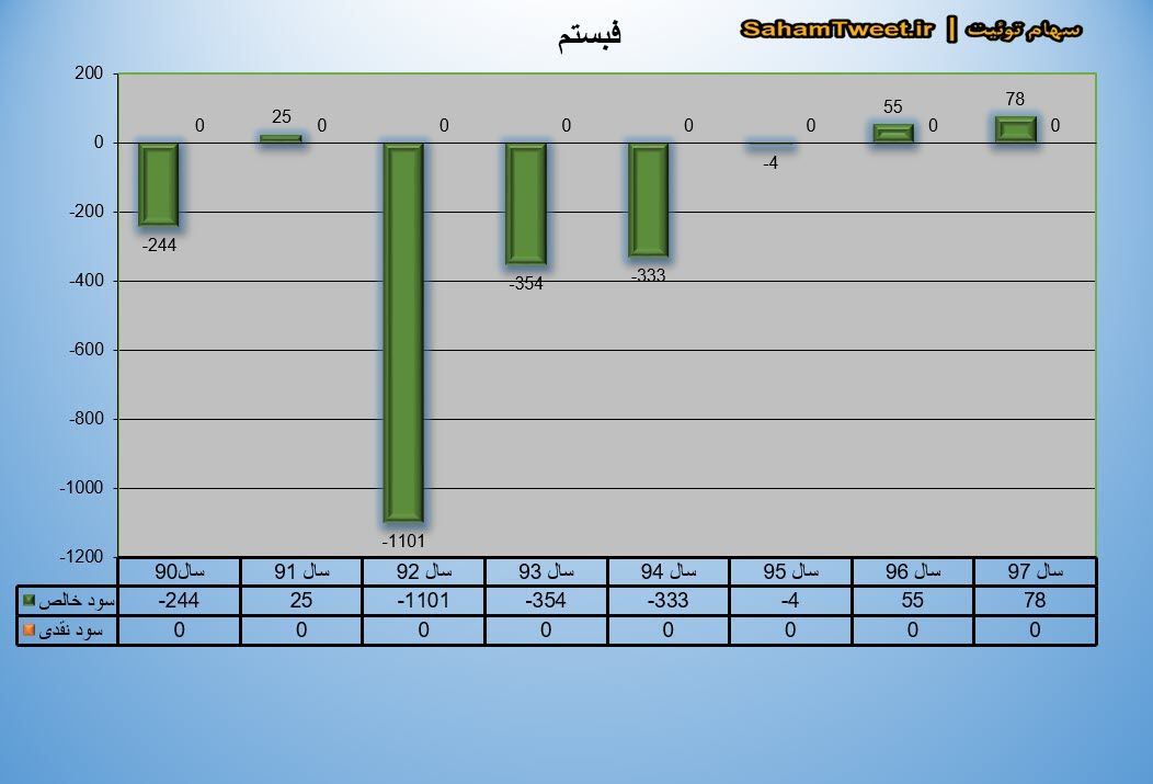 نمودار سود نقدی و سود خالص فبستم