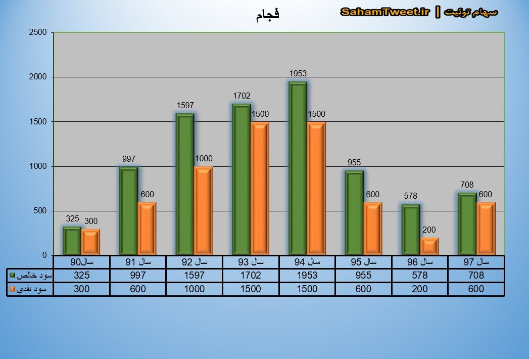 نمودار سود نقدی و سود خالص فجام