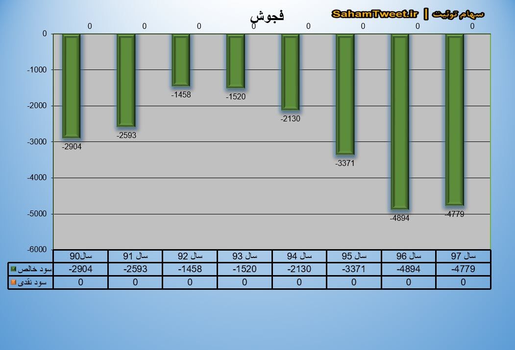 نمودار سود نقدی و سود خالص فجوش