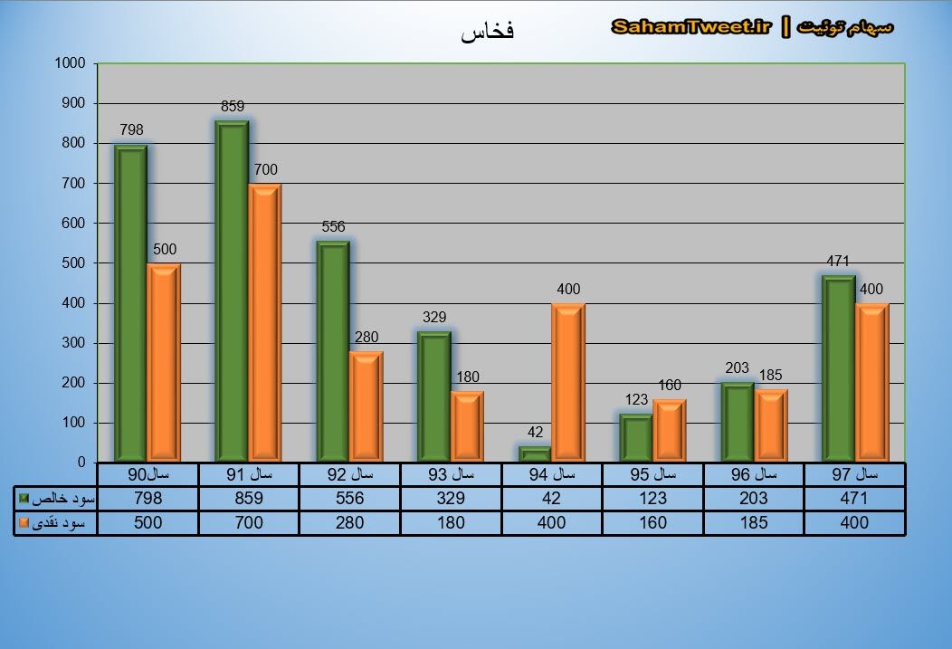 نمودار سود نقدی و سود خالص فخاس