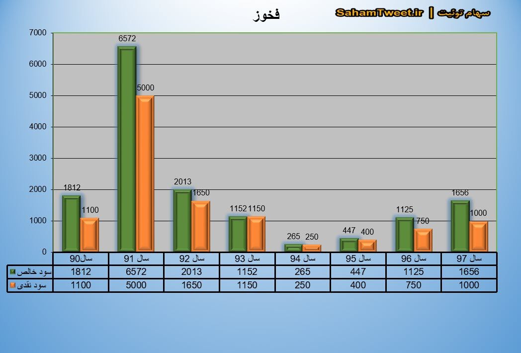 نموار سود نقدی و سود خالص فخوز