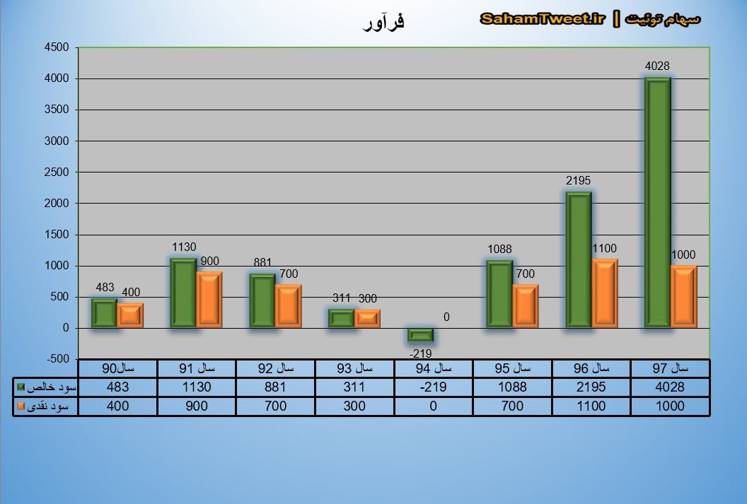 نمودار سود نقدی و سود خالص فرآور