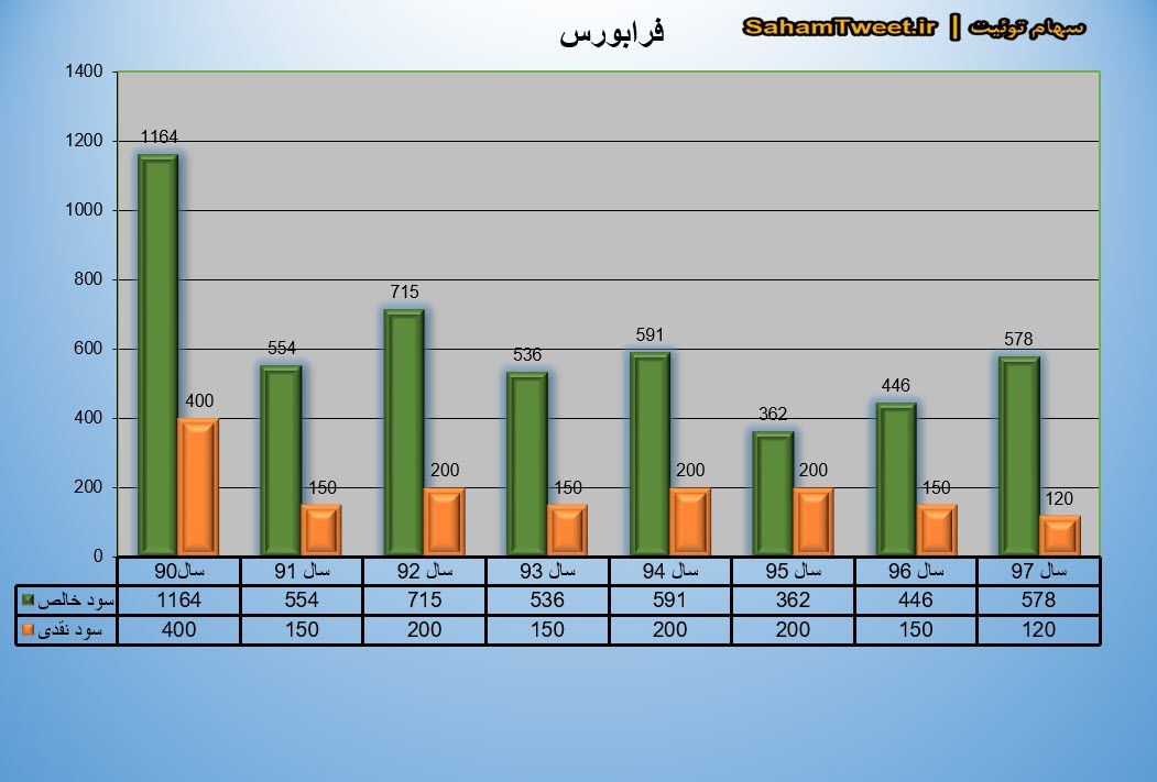 نمودار سود نقدی و سود خالص فرابورس