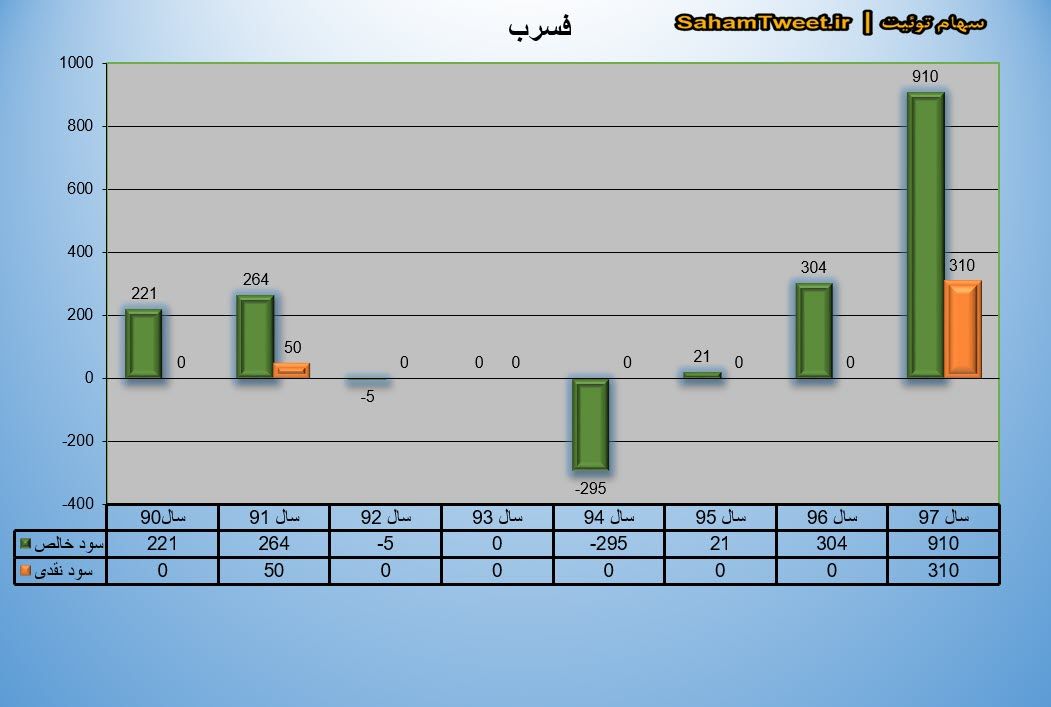 نمودار سود نقدی و سود خالص فسرب