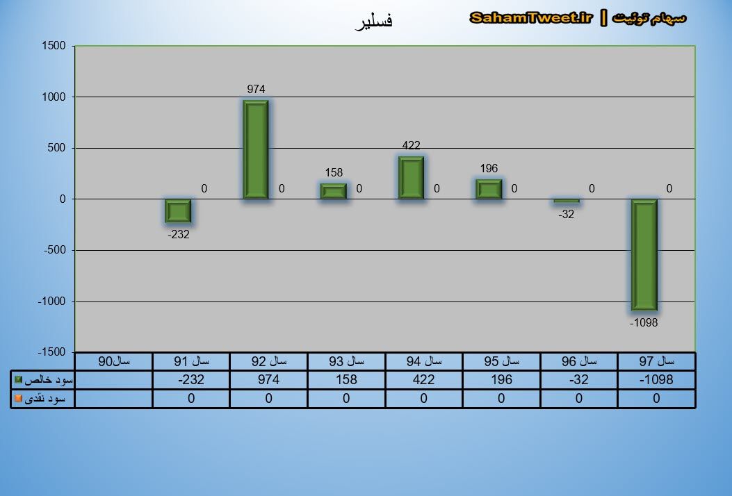 نمودار سود نقدی و سود خالص فسلیر