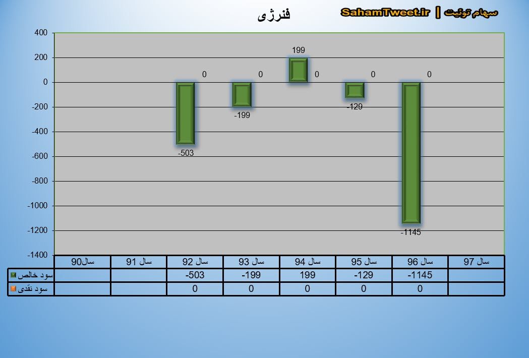 نمودار سود نقدی و سود خالص فنرژی