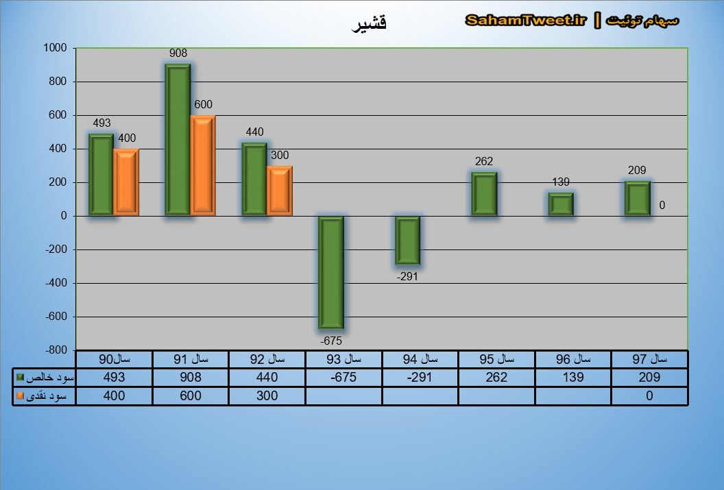 نمودار سود نقدی و سود خالص قشیر