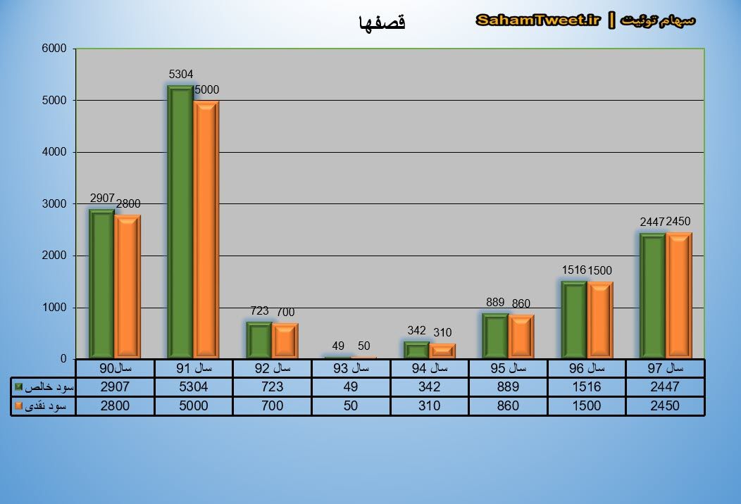 نمودار سود نقدی و سود خالص قصفها