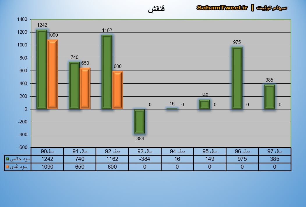 نمودار سود نقدی و سود خالص قنقش