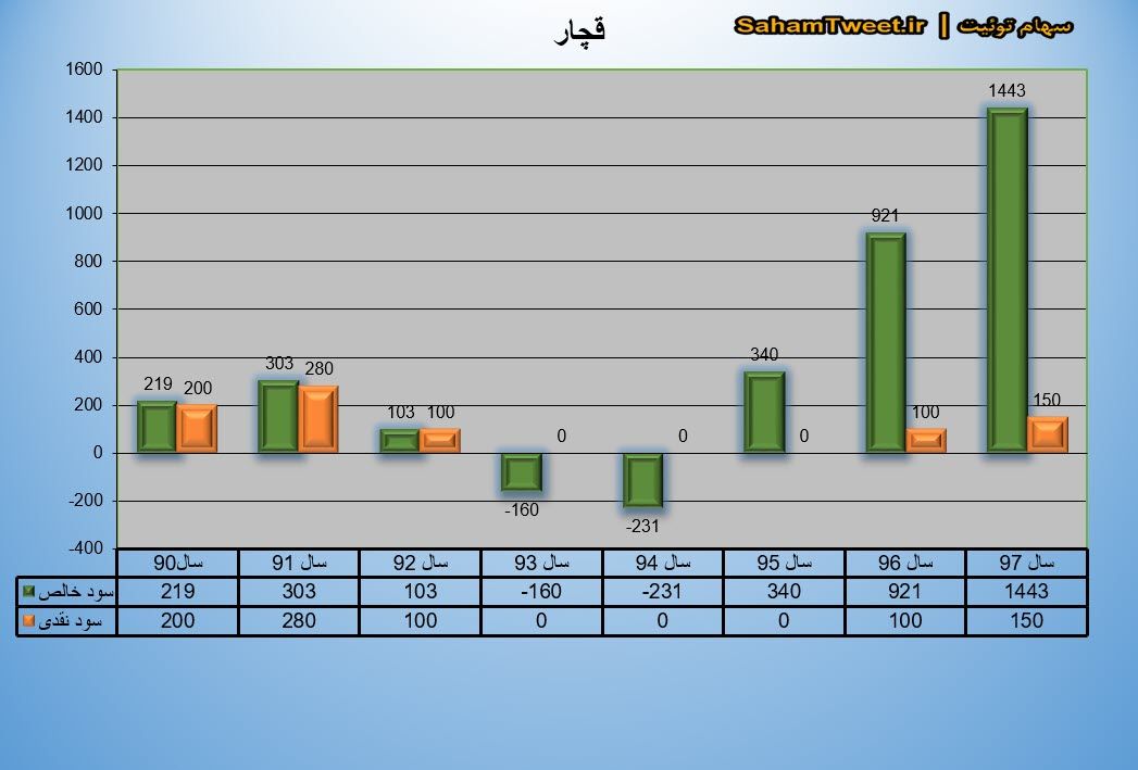 نمودار سود نقدی و سود خالص قچار