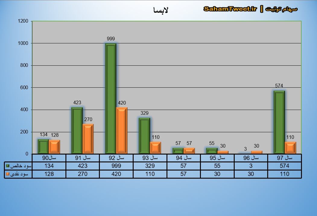 نمودار سود نقدی و سود خالص لابسا