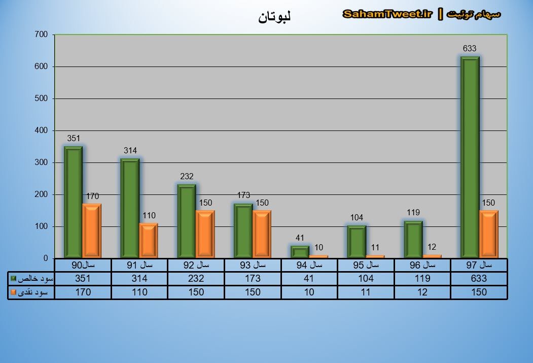 نمودار سود نقدی و سود خالص لبوتان