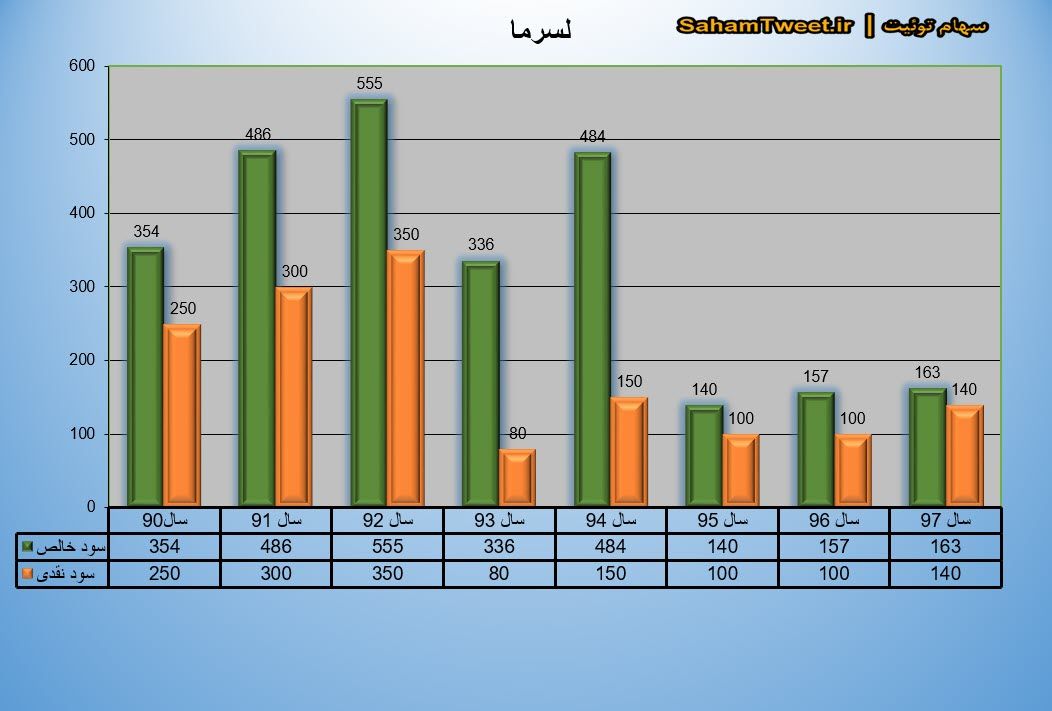 نمودار سود نقدی و سود خالص لسرما