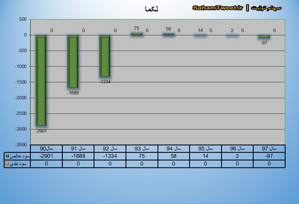 نمودار سود نقدی و سود خالص لکما