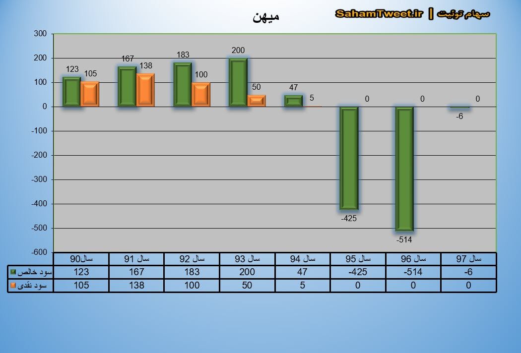 نمودار سود نقدی و سود خالص میهن