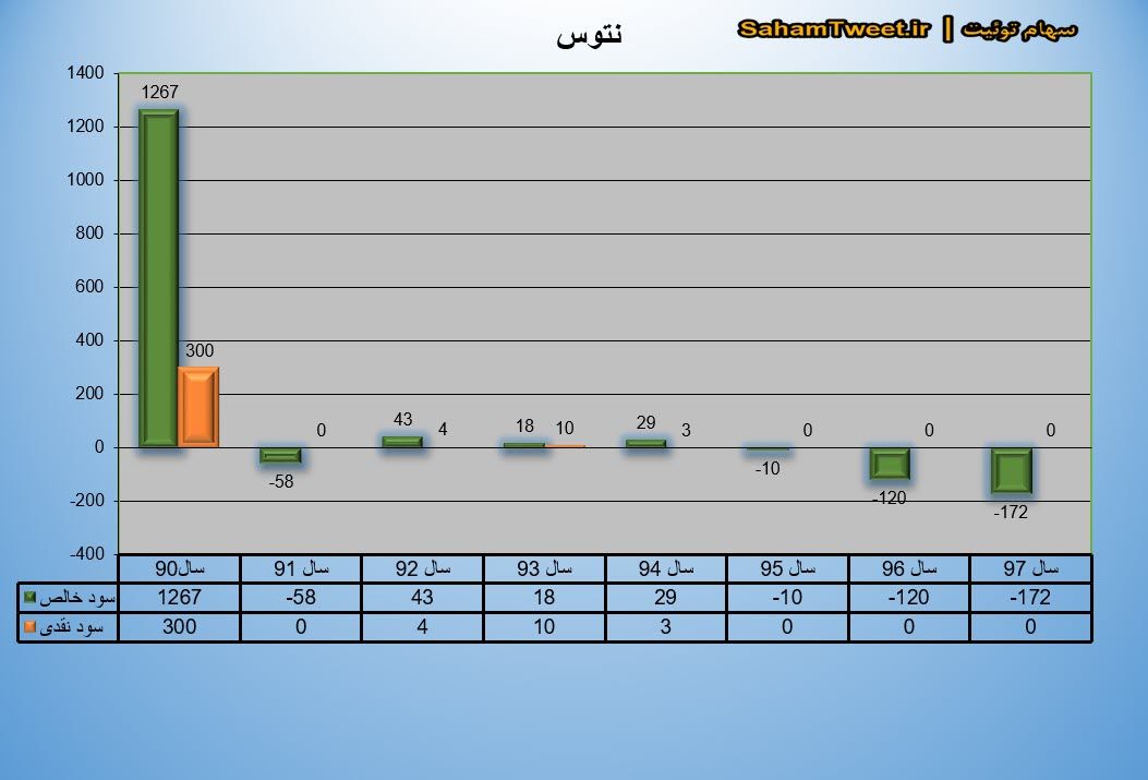 نمودار سود نقدی و سود خالص نتوس