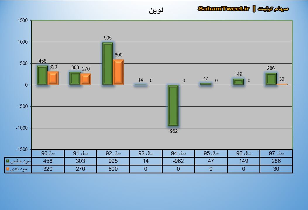 نمودار سود نقدی و سود خالص نوین