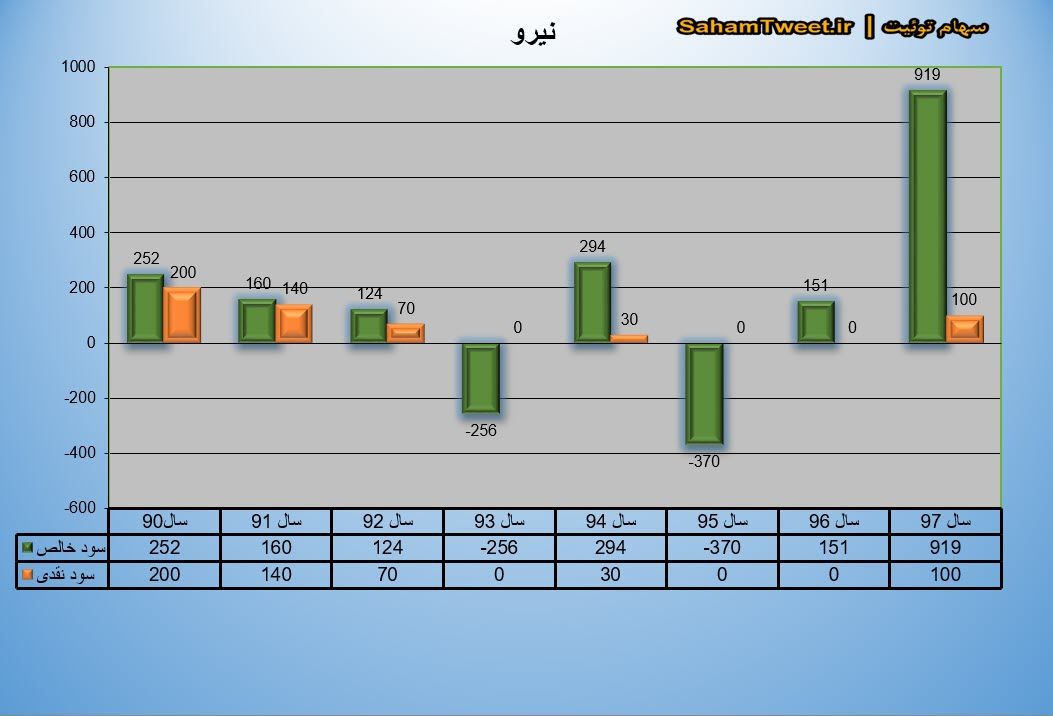 نمودار سود نقدی و سود خالص نیرو