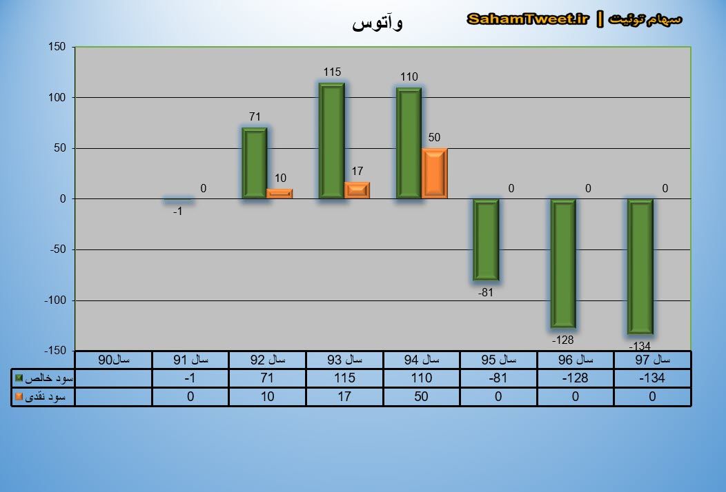 نمودار سود نقدی و سود خالص وآتوس