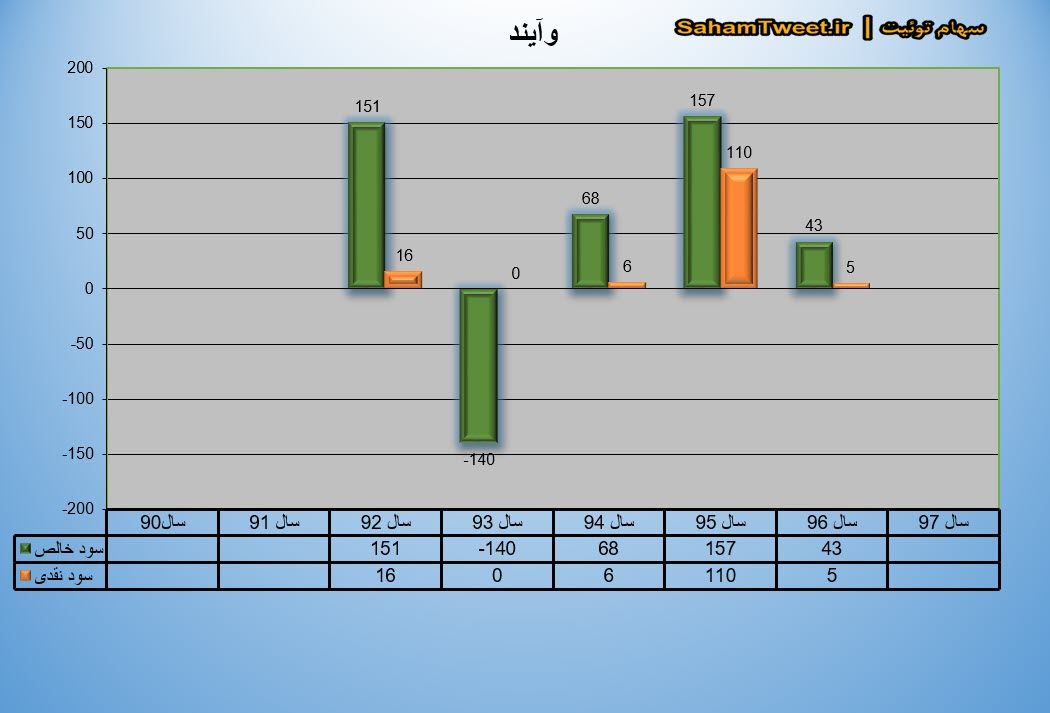 نمودار سود نقدی و سود خالص وآیند