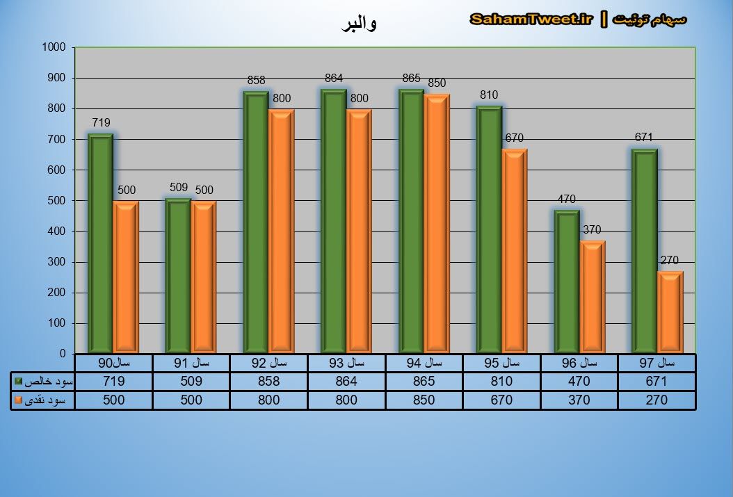 نمودار سود نقدی و سود خالص والبر