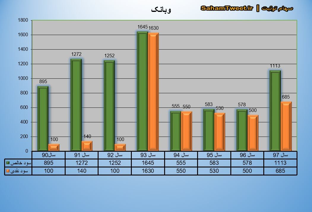 نمودار سود نقدی و سود خالص وبانک