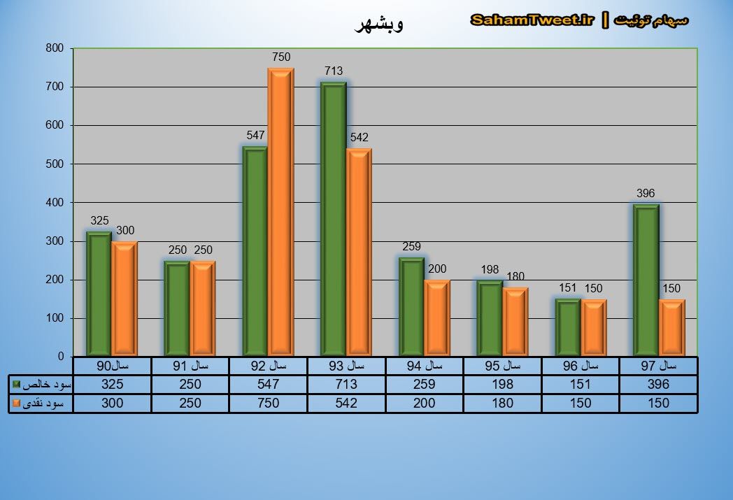 نمودار سود نقدی و سود خالص وبشهر