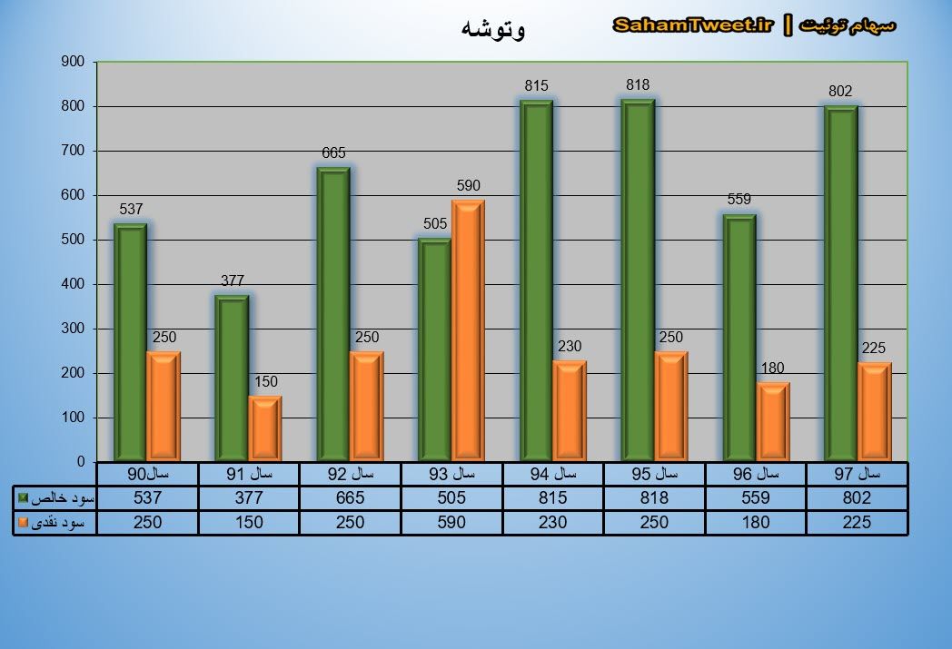 نمودار سود نقدی و سود خالص وتوشه