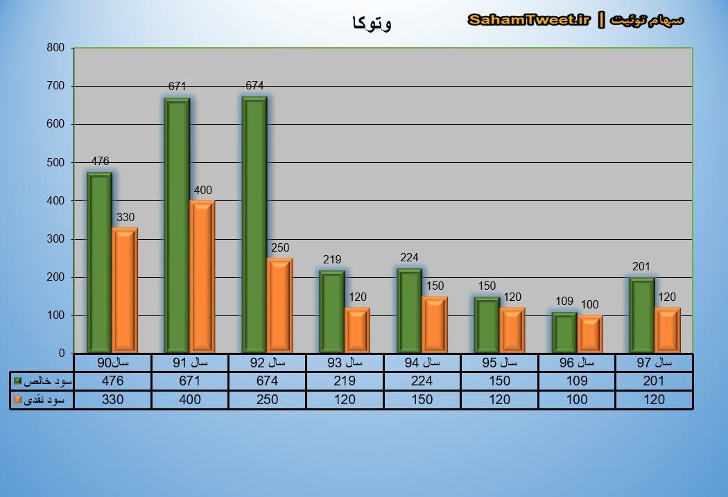 نموار سود نقدی و سود خالص وتوکا