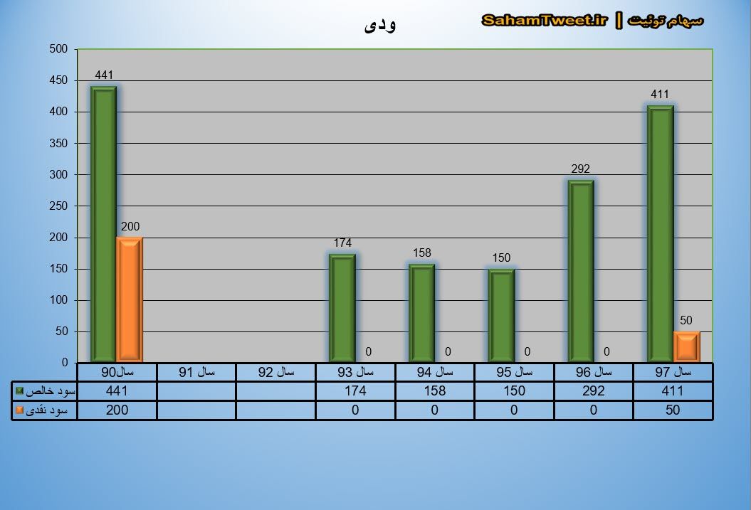 نمودار سود نقدی و سود خالص ودی