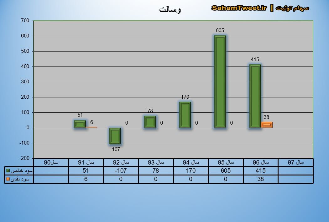 نمودار سود نقدی و سود خالص وسالت