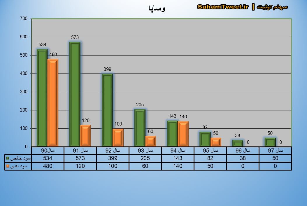 نمودار سود نقدی و سود خالص وساپا