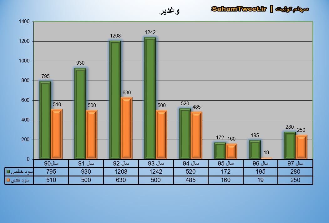 نمودار سود نقدی و سود خالص وغدیر