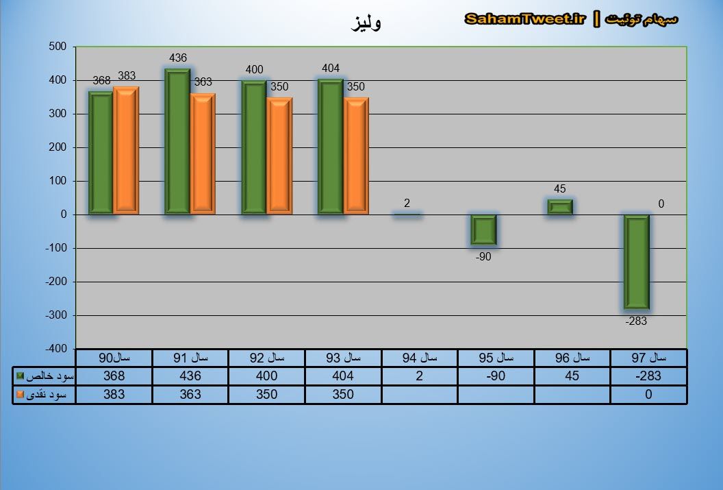 نمودار سود نقدی و سود خالص ولیز