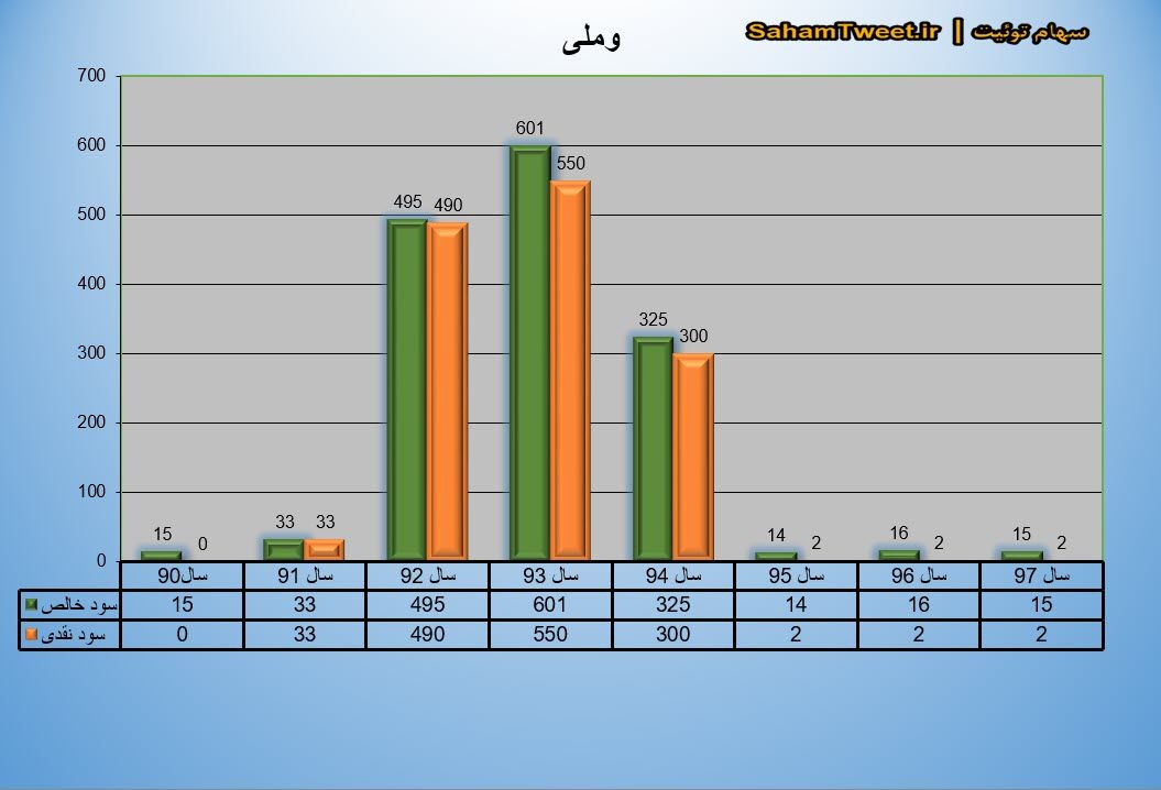 نمودار سود نقدی و سود خالص وملی