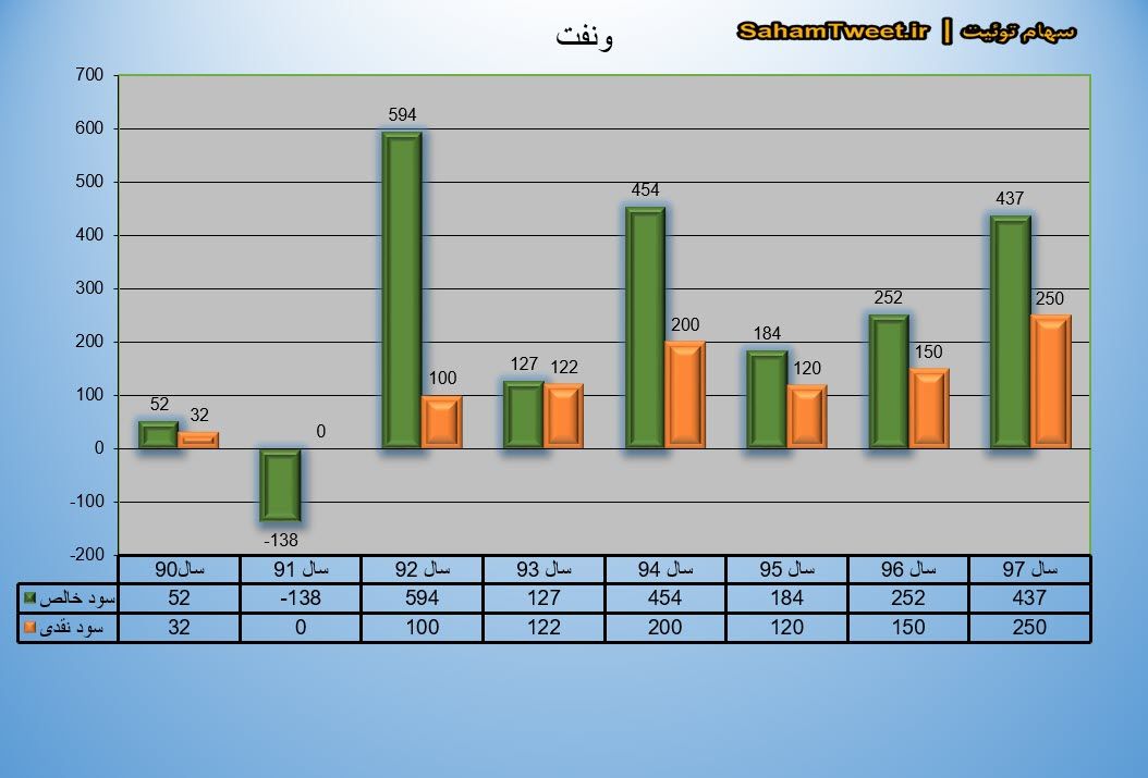 نمودار سود نقدی و سود خالص ونفت