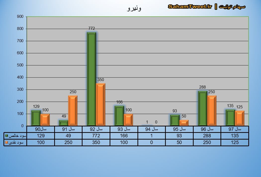 نمودار سود نقدی و سود خالص ونیرو