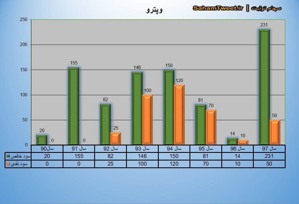 نمودار سود نقدی و سود خالص وپترو