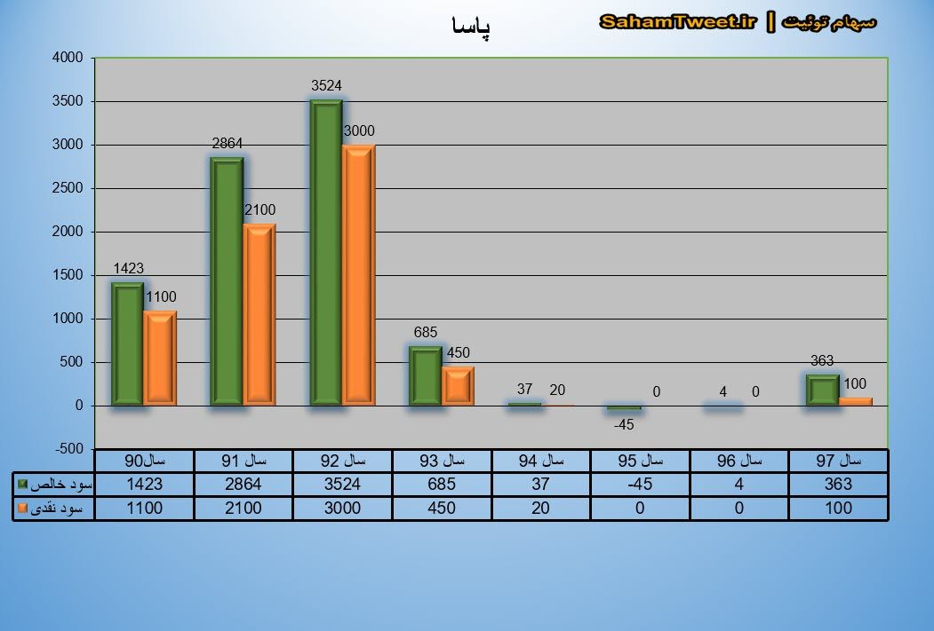 نمودار سود نقدی و سود خالص پاسا