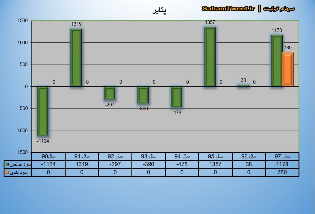 نمودار سود نقدی و سود خالص پتایر