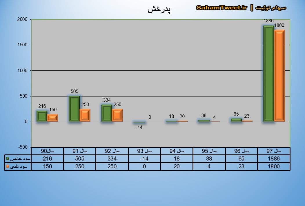 نمودار سود نقدی و سود خالص پدرخش